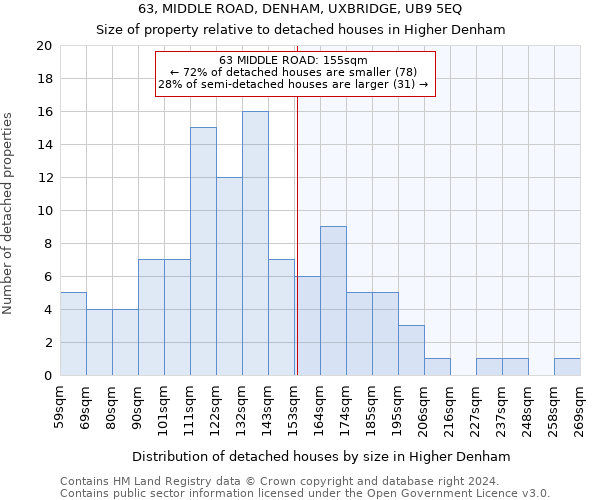 63, MIDDLE ROAD, DENHAM, UXBRIDGE, UB9 5EQ: Size of property relative to detached houses in Higher Denham