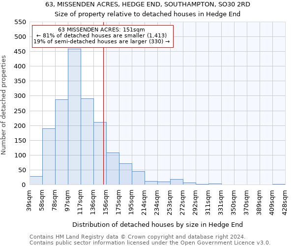 63, MISSENDEN ACRES, HEDGE END, SOUTHAMPTON, SO30 2RD: Size of property relative to detached houses in Hedge End