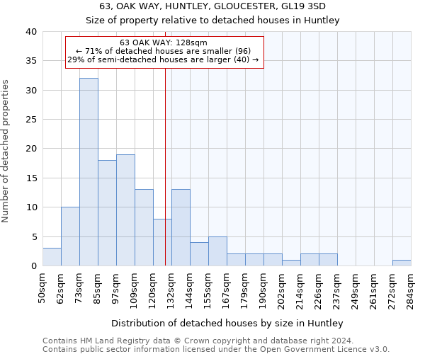 63, OAK WAY, HUNTLEY, GLOUCESTER, GL19 3SD: Size of property relative to detached houses in Huntley