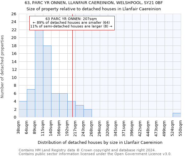 63, PARC YR ONNEN, LLANFAIR CAEREINION, WELSHPOOL, SY21 0BF: Size of property relative to detached houses in Llanfair Caereinion