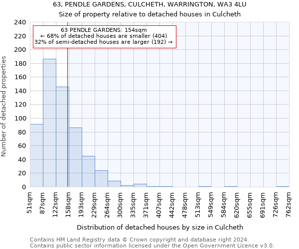 63, PENDLE GARDENS, CULCHETH, WARRINGTON, WA3 4LU: Size of property relative to detached houses in Culcheth