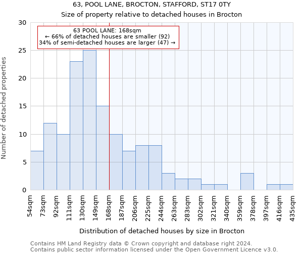 63, POOL LANE, BROCTON, STAFFORD, ST17 0TY: Size of property relative to detached houses in Brocton