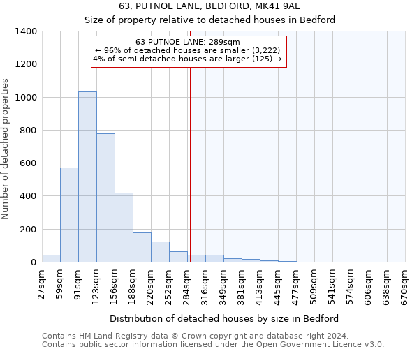 63, PUTNOE LANE, BEDFORD, MK41 9AE: Size of property relative to detached houses in Bedford