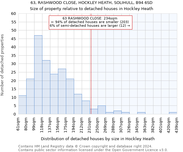 63, RASHWOOD CLOSE, HOCKLEY HEATH, SOLIHULL, B94 6SD: Size of property relative to detached houses in Hockley Heath