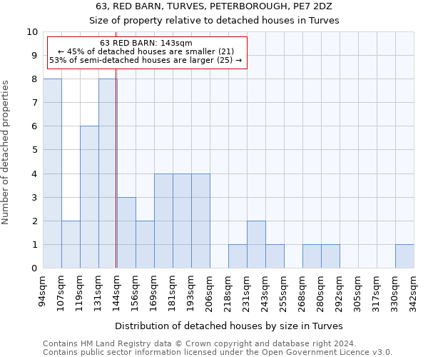 63, RED BARN, TURVES, PETERBOROUGH, PE7 2DZ: Size of property relative to detached houses in Turves