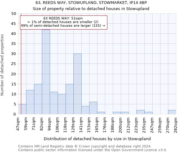 63, REEDS WAY, STOWUPLAND, STOWMARKET, IP14 4BP: Size of property relative to detached houses in Stowupland