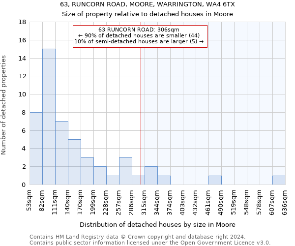 63, RUNCORN ROAD, MOORE, WARRINGTON, WA4 6TX: Size of property relative to detached houses in Moore