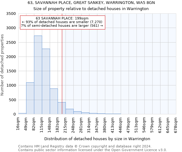 63, SAVANNAH PLACE, GREAT SANKEY, WARRINGTON, WA5 8GN: Size of property relative to detached houses in Warrington