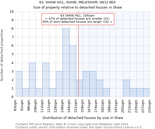 63, SHAW HILL, SHAW, MELKSHAM, SN12 8EX: Size of property relative to detached houses in Shaw