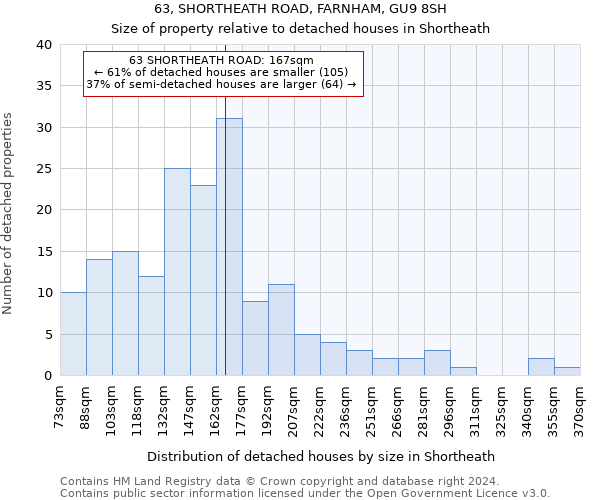 63, SHORTHEATH ROAD, FARNHAM, GU9 8SH: Size of property relative to detached houses in Shortheath