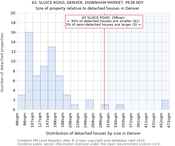 63, SLUICE ROAD, DENVER, DOWNHAM MARKET, PE38 0DY: Size of property relative to detached houses in Denver