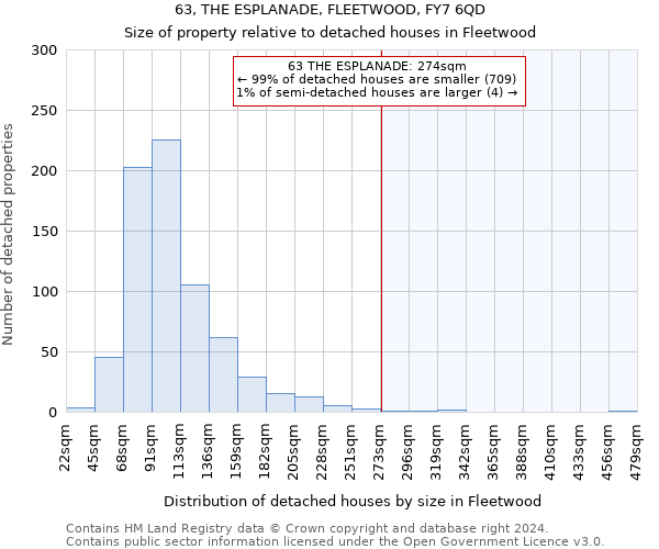 63, THE ESPLANADE, FLEETWOOD, FY7 6QD: Size of property relative to detached houses in Fleetwood