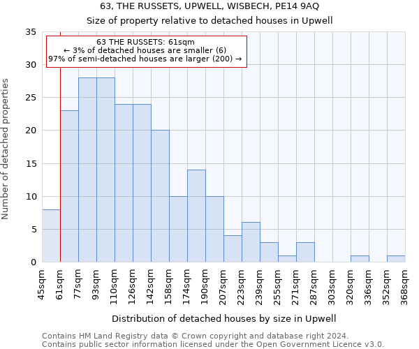 63, THE RUSSETS, UPWELL, WISBECH, PE14 9AQ: Size of property relative to detached houses in Upwell