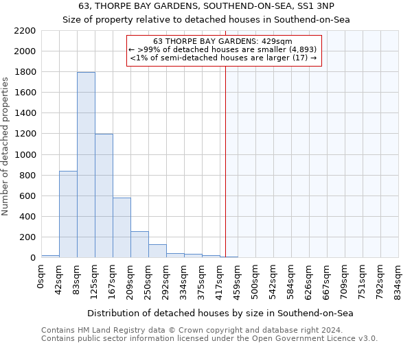 63, THORPE BAY GARDENS, SOUTHEND-ON-SEA, SS1 3NP: Size of property relative to detached houses in Southend-on-Sea