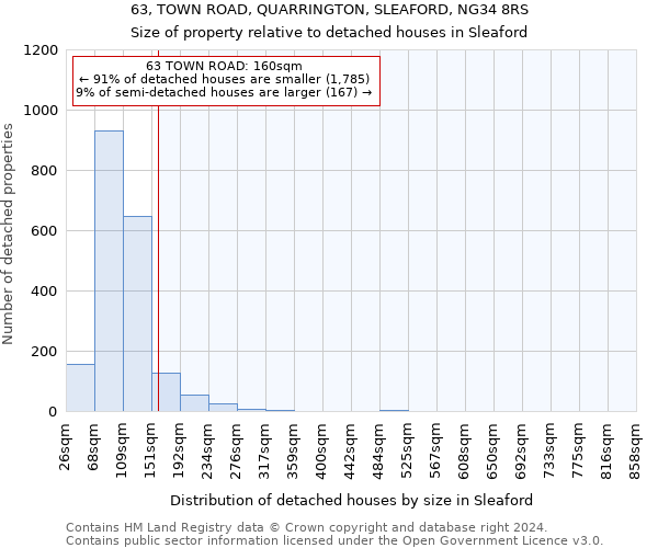 63, TOWN ROAD, QUARRINGTON, SLEAFORD, NG34 8RS: Size of property relative to detached houses in Sleaford