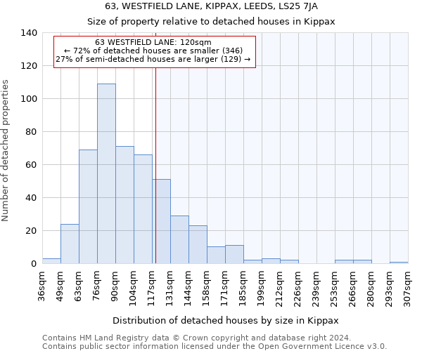 63, WESTFIELD LANE, KIPPAX, LEEDS, LS25 7JA: Size of property relative to detached houses in Kippax