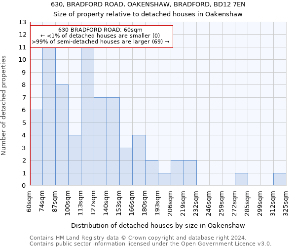 630, BRADFORD ROAD, OAKENSHAW, BRADFORD, BD12 7EN: Size of property relative to detached houses in Oakenshaw