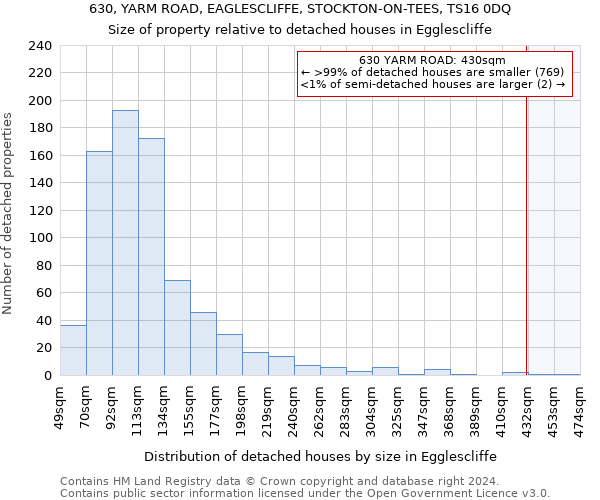 630, YARM ROAD, EAGLESCLIFFE, STOCKTON-ON-TEES, TS16 0DQ: Size of property relative to detached houses in Egglescliffe