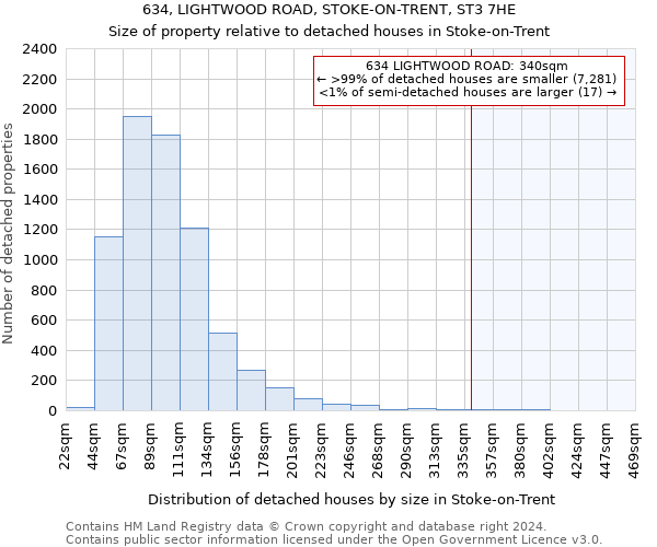 634, LIGHTWOOD ROAD, STOKE-ON-TRENT, ST3 7HE: Size of property relative to detached houses in Stoke-on-Trent