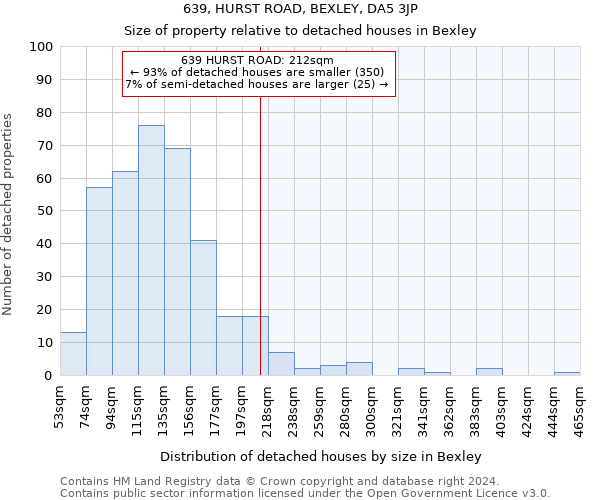 639, HURST ROAD, BEXLEY, DA5 3JP: Size of property relative to detached houses in Bexley