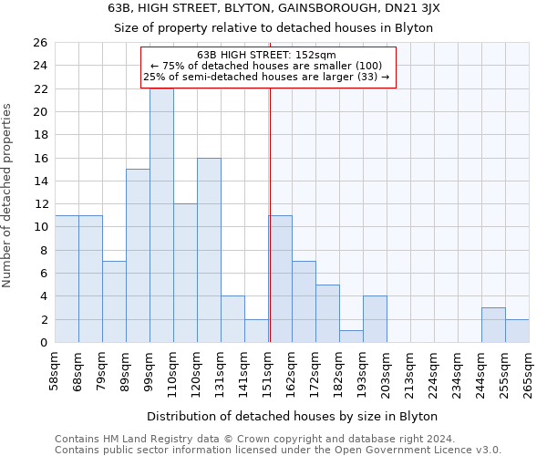 63B, HIGH STREET, BLYTON, GAINSBOROUGH, DN21 3JX: Size of property relative to detached houses in Blyton