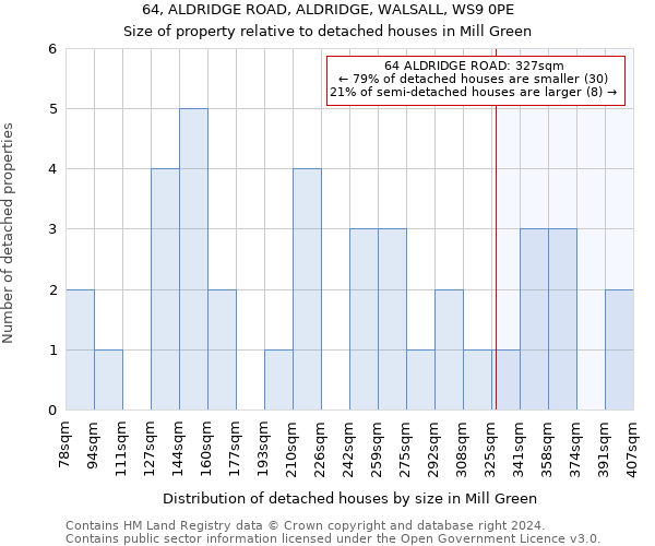 64, ALDRIDGE ROAD, ALDRIDGE, WALSALL, WS9 0PE: Size of property relative to detached houses in Mill Green