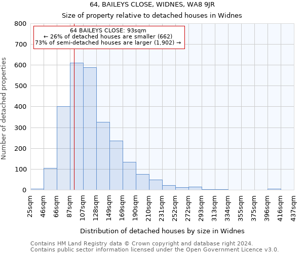 64, BAILEYS CLOSE, WIDNES, WA8 9JR: Size of property relative to detached houses in Widnes