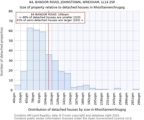 64, BANGOR ROAD, JOHNSTOWN, WREXHAM, LL14 2SP: Size of property relative to detached houses in Rhosllannerchrugog