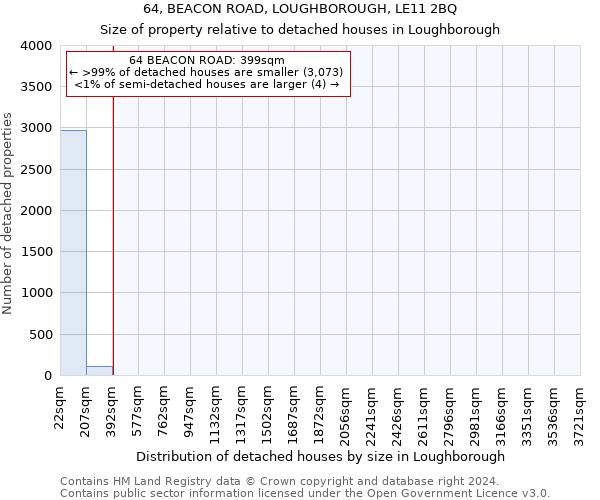 64, BEACON ROAD, LOUGHBOROUGH, LE11 2BQ: Size of property relative to detached houses in Loughborough