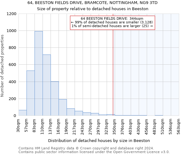 64, BEESTON FIELDS DRIVE, BRAMCOTE, NOTTINGHAM, NG9 3TD: Size of property relative to detached houses in Beeston