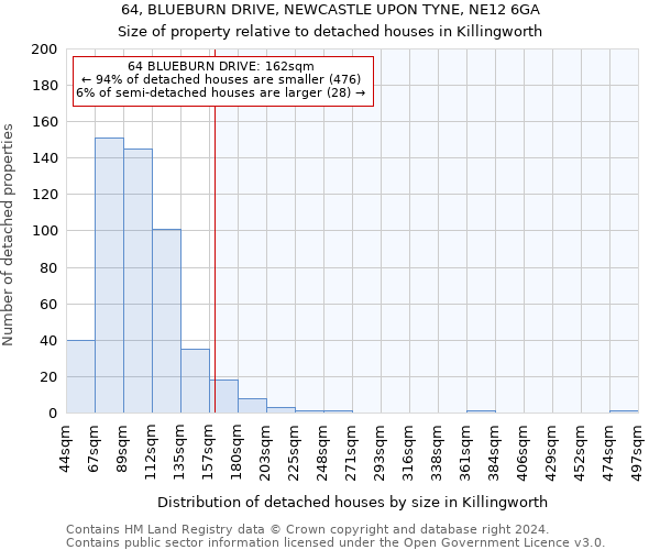 64, BLUEBURN DRIVE, NEWCASTLE UPON TYNE, NE12 6GA: Size of property relative to detached houses in Killingworth