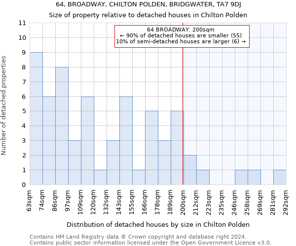 64, BROADWAY, CHILTON POLDEN, BRIDGWATER, TA7 9DJ: Size of property relative to detached houses in Chilton Polden