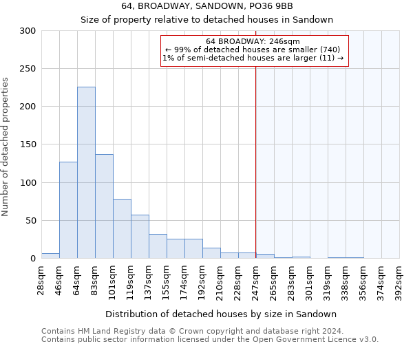 64, BROADWAY, SANDOWN, PO36 9BB: Size of property relative to detached houses in Sandown