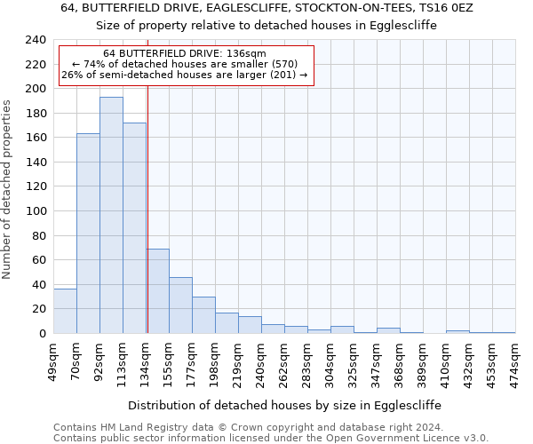 64, BUTTERFIELD DRIVE, EAGLESCLIFFE, STOCKTON-ON-TEES, TS16 0EZ: Size of property relative to detached houses in Egglescliffe