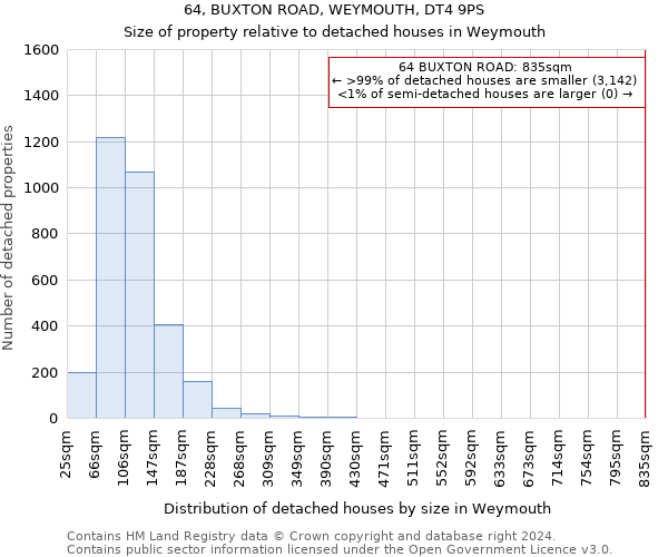 64, BUXTON ROAD, WEYMOUTH, DT4 9PS: Size of property relative to detached houses in Weymouth