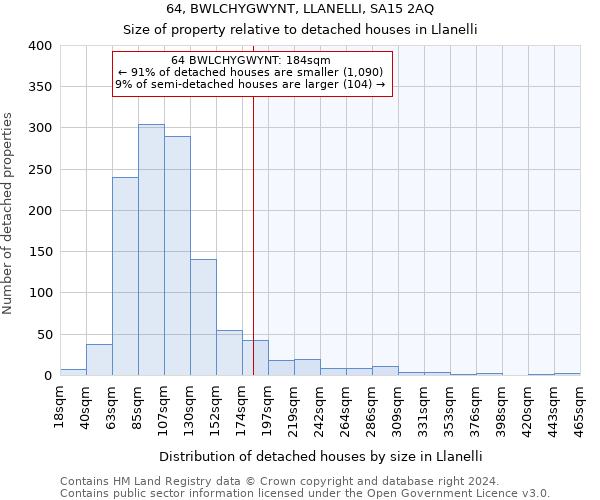 64, BWLCHYGWYNT, LLANELLI, SA15 2AQ: Size of property relative to detached houses in Llanelli