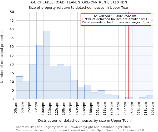 64, CHEADLE ROAD, TEAN, STOKE-ON-TRENT, ST10 4DN: Size of property relative to detached houses in Upper Tean