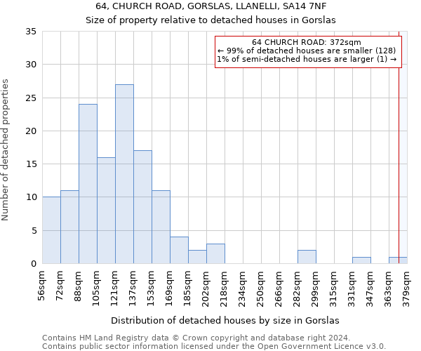 64, CHURCH ROAD, GORSLAS, LLANELLI, SA14 7NF: Size of property relative to detached houses in Gorslas