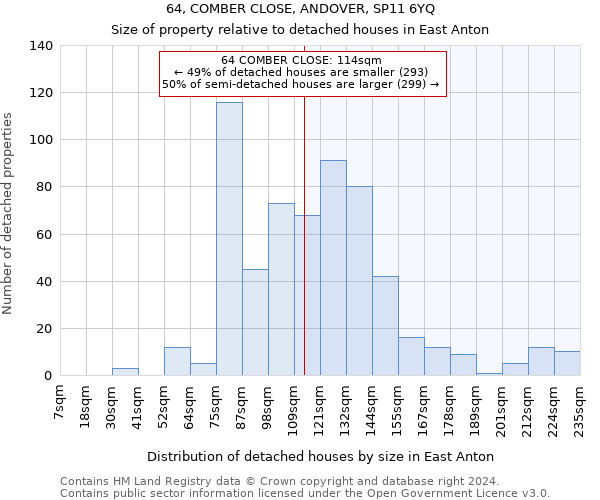 64, COMBER CLOSE, ANDOVER, SP11 6YQ: Size of property relative to detached houses in East Anton