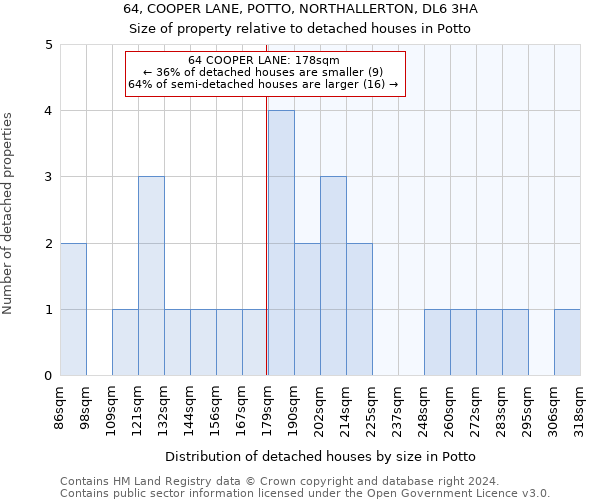 64, COOPER LANE, POTTO, NORTHALLERTON, DL6 3HA: Size of property relative to detached houses in Potto