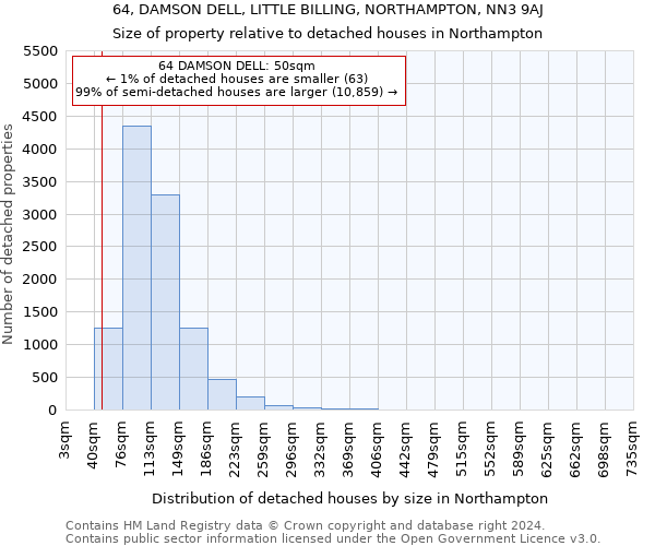 64, DAMSON DELL, LITTLE BILLING, NORTHAMPTON, NN3 9AJ: Size of property relative to detached houses in Northampton