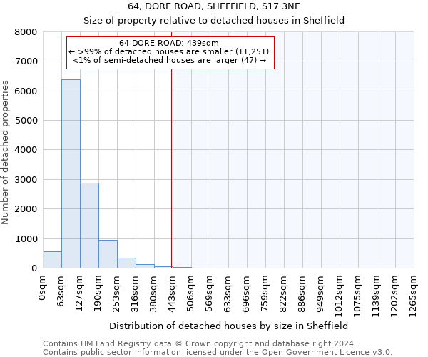 64, DORE ROAD, SHEFFIELD, S17 3NE: Size of property relative to detached houses in Sheffield