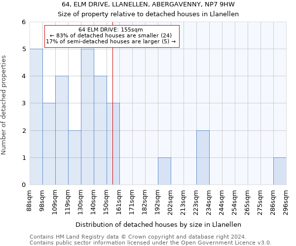 64, ELM DRIVE, LLANELLEN, ABERGAVENNY, NP7 9HW: Size of property relative to detached houses in Llanellen