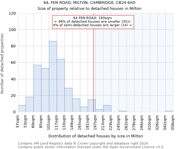 64, FEN ROAD, MILTON, CAMBRIDGE, CB24 6AD: Size of property relative to detached houses in Milton