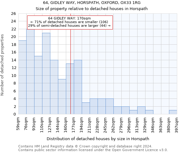 64, GIDLEY WAY, HORSPATH, OXFORD, OX33 1RG: Size of property relative to detached houses in Horspath