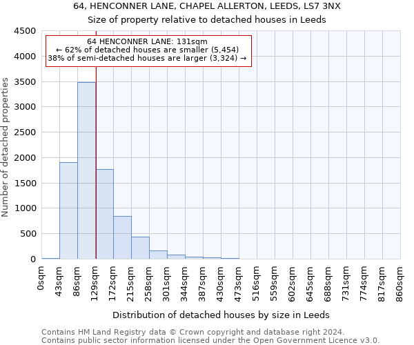 64, HENCONNER LANE, CHAPEL ALLERTON, LEEDS, LS7 3NX: Size of property relative to detached houses in Leeds