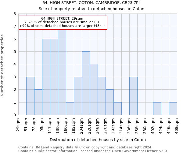 64, HIGH STREET, COTON, CAMBRIDGE, CB23 7PL: Size of property relative to detached houses in Coton