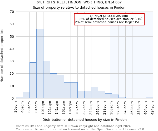 64, HIGH STREET, FINDON, WORTHING, BN14 0SY: Size of property relative to detached houses in Findon