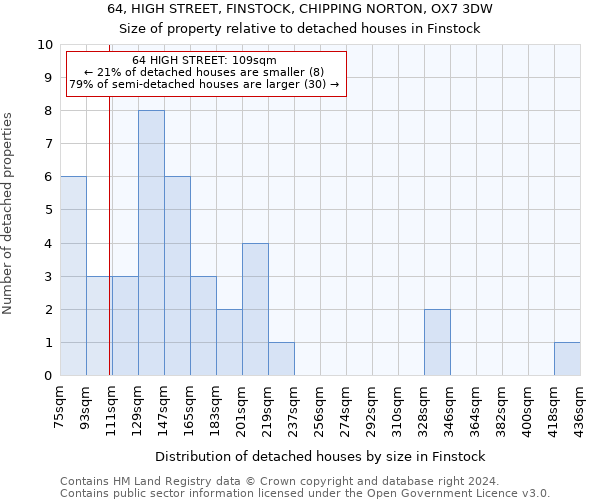 64, HIGH STREET, FINSTOCK, CHIPPING NORTON, OX7 3DW: Size of property relative to detached houses in Finstock