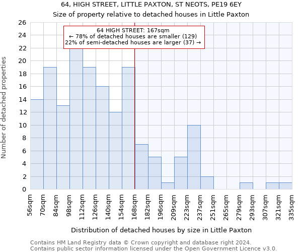 64, HIGH STREET, LITTLE PAXTON, ST NEOTS, PE19 6EY: Size of property relative to detached houses in Little Paxton